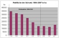 Wein Rebflaeche 1884-2007.jpg