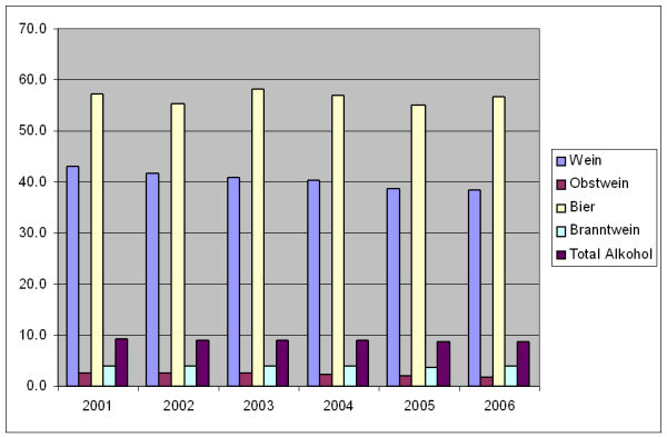 Datei:Alkohol pro Kopf 2001-2006.jpg